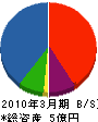 沖縄ウォーターテクノ 貸借対照表 2010年3月期