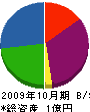 山善工務店 貸借対照表 2009年10月期