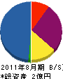 東京森岡電気 貸借対照表 2011年8月期