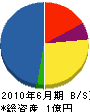 三星建設 貸借対照表 2010年6月期