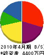 市川造園 貸借対照表 2010年4月期