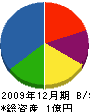 北栄通信工業 貸借対照表 2009年12月期