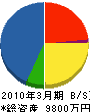 椎名工務店 貸借対照表 2010年3月期