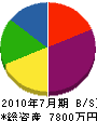水田工務店 貸借対照表 2010年7月期