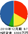 友江建設 貸借対照表 2010年12月期