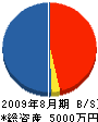 佑宝 貸借対照表 2009年8月期