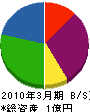 綱島重機 貸借対照表 2010年3月期