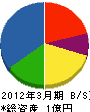 九州理水工 貸借対照表 2012年3月期