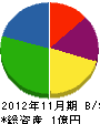 竹本工務店 貸借対照表 2012年11月期