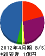 白鳳 貸借対照表 2012年4月期