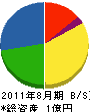 日本造園土木 貸借対照表 2011年8月期