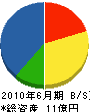 福田豊工務店 貸借対照表 2010年6月期