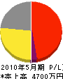 安藤電気綜業 損益計算書 2010年5月期