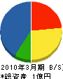 大阪システム 貸借対照表 2010年3月期