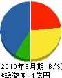 大阪システム 貸借対照表 2010年3月期 大阪システム 貸借対照表 2010年3月期