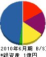 沖縄環境企画 貸借対照表 2010年6月期