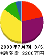 船田運送 貸借対照表 2008年7月期