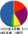 上田組 貸借対照表 2009年4月期