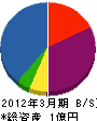 弘江組 貸借対照表 2012年3月期