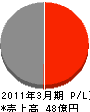 吉田鉄工所 損益計算書 2011年3月期