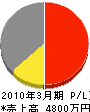 押木建設 損益計算書 2010年3月期 押木建設 損益計算書 2010年3月期