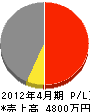 大永建材 損益計算書 2012年4月期