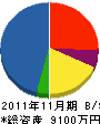 ユノキ設備 貸借対照表 2011年11月期
