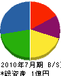 森田組 貸借対照表 2010年7月期