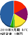 松栄ランテック 貸借対照表 2010年9月期
