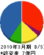 福東電設 貸借対照表 2010年3月期