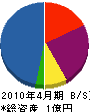 上田組 貸借対照表 2010年4月期