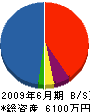 稲川ガラス店 貸借対照表 2009年6月期