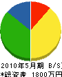 野堀造園土木 貸借対照表 2010年5月期