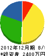 石井商会 貸借対照表 2012年12月期