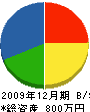 長瀬水道 貸借対照表 2009年12月期