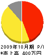オーケー住設 損益計算書 2009年10月期 オーケー住設 損益計算書 2009年10月期