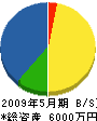 石川建設 貸借対照表 2009年5月期