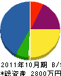 青柳設備 貸借対照表 2011年10月期