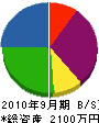 久保田電機工業 貸借対照表 2010年9月期