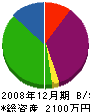 ヤマヒロ産業 貸借対照表 2008年12月期