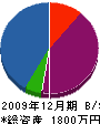 ノダ造園 貸借対照表 2009年12月期