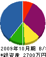 九州トースイ 貸借対照表 2009年10月期