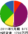 冨山設備 貸借対照表 2011年5月期