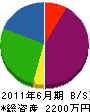 日北塗装工業 貸借対照表 2011年6月期