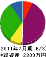 長崎インテリア 貸借対照表 2011年7月期