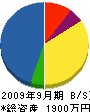 松本設備 貸借対照表 2009年9月期
