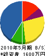 吉田老松園 貸借対照表 2010年5月期