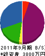 七海電設工事店 貸借対照表 2011年9月期