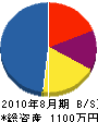 千原工業 貸借対照表 2010年8月期