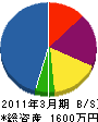 菅沼電機 貸借対照表 2011年3月期